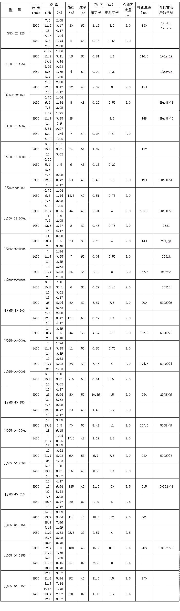 IS、IR型臥式單級單吸清水離心泵