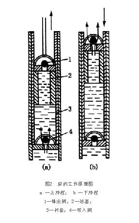 深井泵的工作原理介紹